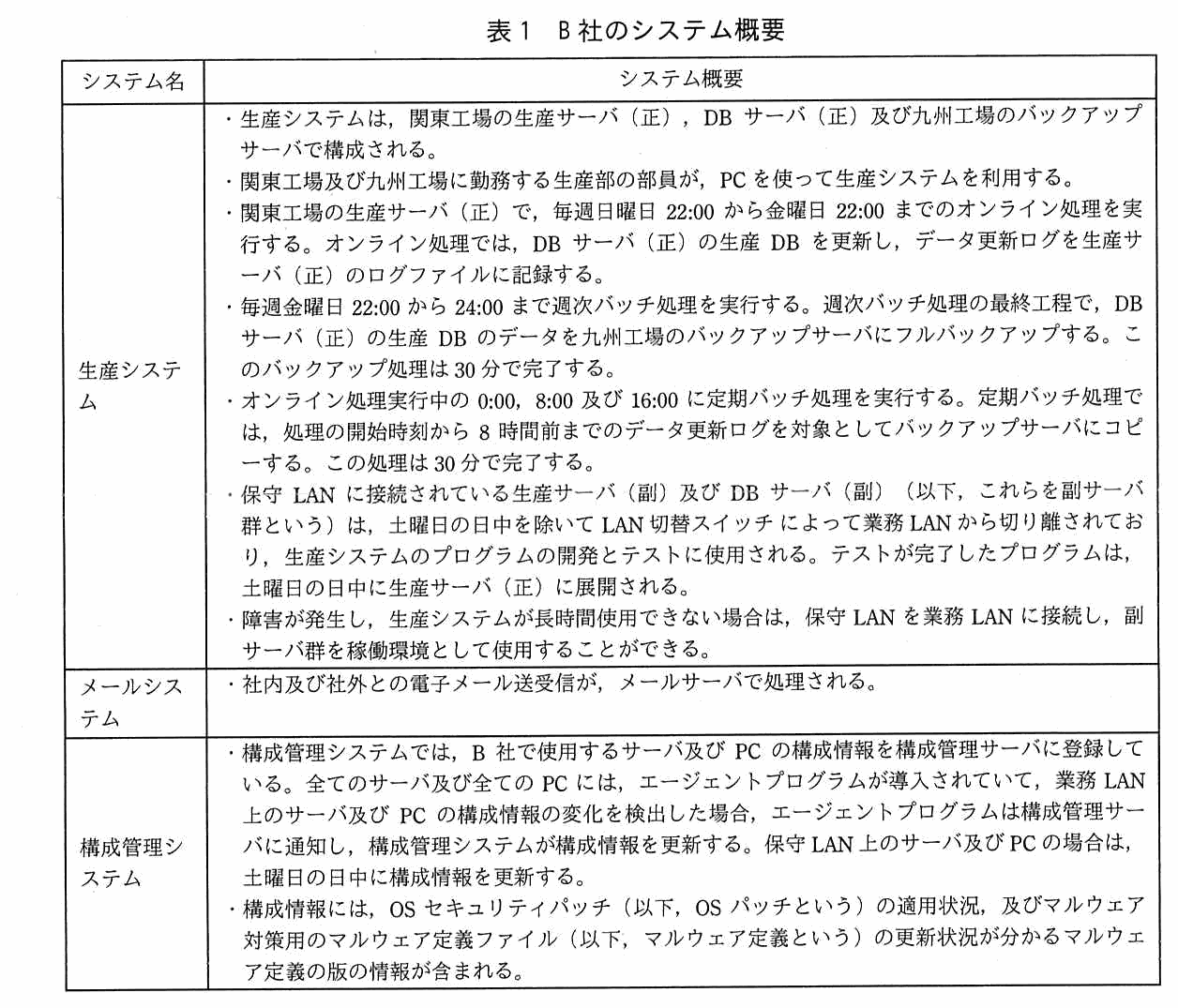システム名・システム概要からなる表。生産システムは，関東工場の生産サーバ（正），DB サーバ（正）及び九州工場のバックアップサーバで構成される。関東工場及び九州工場に勤務する生産部の部員が PC を使って生産システムを利用する。関東工場の生産サーバ（正）で毎週日曜日 22:00 から金曜日 22:00 までのオンライン処理を実行する。オンライン処理では DB サーバ（正）の生産 DB を更新し，データ更新ログを生産サーバ（正）のログファイルに記録する。毎週金曜日 22:00 から 24:00 まで週次バッチ処理を実行する。週次バッチ処理の最終工程で，DB サーバ（正）の生産 DB のデータを九州工場のバックアップサーバにフルバックアップする。このバックアップ処理は 30 分で完了する。オンライン処理実行中の 0:00，8:00 及び 16:00 に定期バッチ処理を実行する。定期バッチ処理では，処理の開始時刻から 8 時間前までのデータ更新ログを対象としてバックアップサーバにコピーする。この処理は 30 分で完了する。保守 LAN に接続されている生産サーバ（副）及び DB サーバ（副）（副サーバ群）は，土曜日の日中を除いて LAN 切替スイッチによって業務 LAN から切り離されており，生産システムのプログラムの開発とテストに使用される。テストが完了したプログラムは土曜日の日中に生産サーバ（正）に展開される。障害が発生し生産システムが長時間使用できない場合は，保守 LAN を業務 LAN に接続し，副サーバ群を稼働環境として使用することができる。メールシステムは，社内及び社外との電子メール送受信がメールサーバで処理される。構成管理システムは，B 社で使用するサーバ及び PC の構成情報を構成管理サーバに登録している。全てのサーバ及び全ての PC にはエージェントプログラムが導入されていて，業務 LAN 上のサーバ及び PC の構成情報の変化を検出した場合，エージェントプログラムは構成管理サーバに通知し，構成管理システムが構成情報を更新する。保守 LAN 上のサーバ及び PC の場合は，土曜日の日中に構成情報を更新する。構成情報には，OS セキュリティパッチ（OS パッチ）の適用状況，及びマルウェア対策用のマルウェア定義ファイル（マルウェア定義）の更新状況が分かるマルウェア定義の版の情報が含まれる。