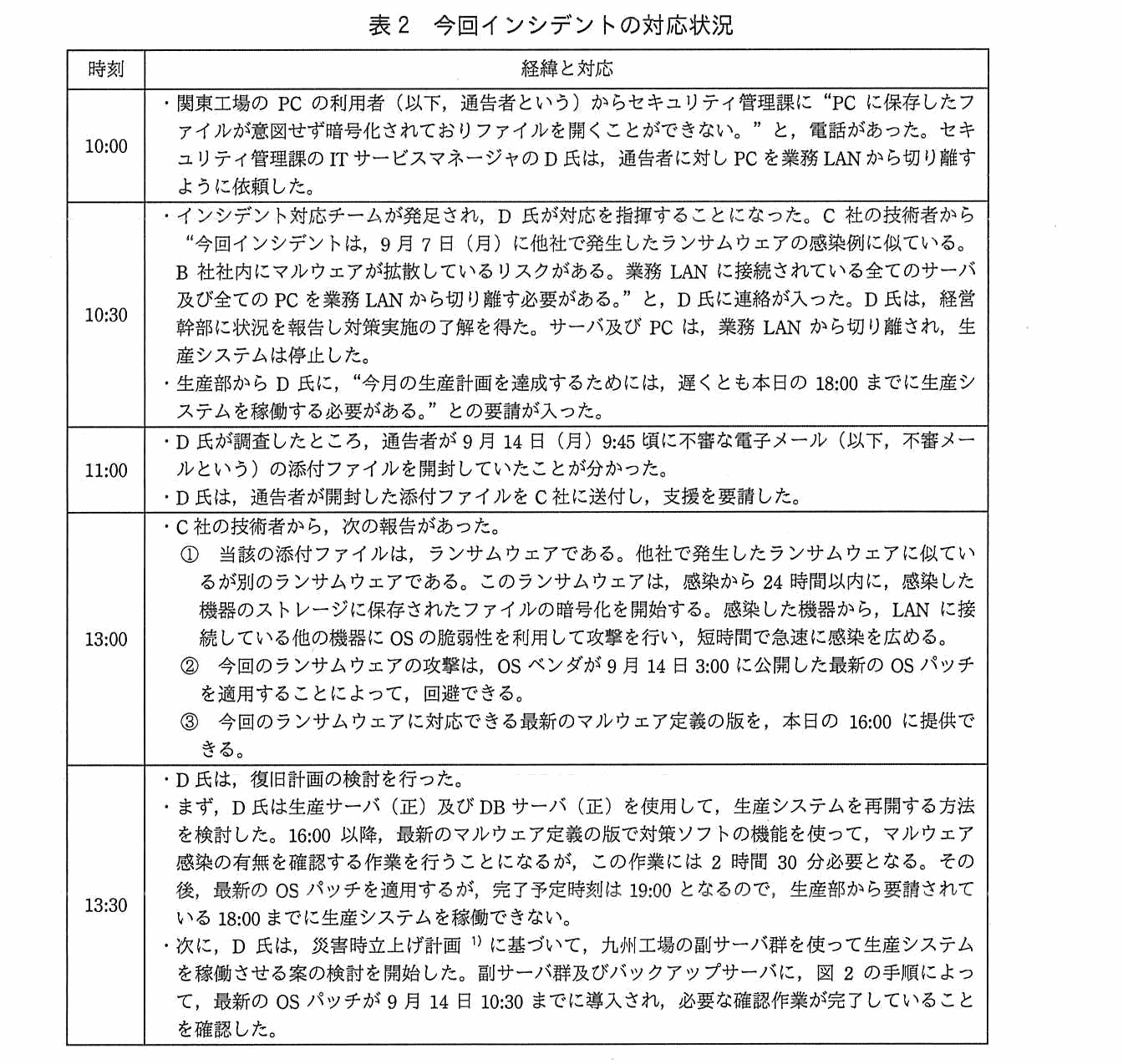 時刻・経緯と対応からなる表。10:00 に関東工場の PC の利用者（通告者）からセキュリティ管理課に“PC に保存したファイルが意図せず暗号化されておりファイルを開くことができない。”と電話があった。セキュリティ管理課の IT サービスマネージャの D 氏は，通告者に対し PC を業務 LAN から切り離すように依頼した。10:30 にインシデント対応チームが発足され，D 氏が対応を指揮することになった。C 社の技術者から“今回インシデントは 9 月 7 日（月）に他社で発生したランサムウェアの感染例に似ている。B 社社内にマルウェアが拡散しているリスクがある。業務 LAN に接続されている全てのサーバ及び全ての PC を業務 LAN から切り離す必要がある。”と D 氏に連絡が入った。D 氏は経営幹部に状況を報告し対策実施の了解を得た。サーバ及び PC は業務 LAN から切り離され，生産システムは停止した。また生産部から D 氏に“今月の生産計画を達成するためには遅くとも本日の 18:00 までに生産システムを稼働する必要がある。”との要請が入った。11:00 に D 氏が調査したところ，通告者が 9 月 14 日（月）9:45 頃に不審な電子メール（不審メール）の添付ファイルを開封していたことが分かった。D 氏は通告者が開封した添付ファイルを C 社に送付し支援を要請した。13:00 に C 社の技術者から次の報告があった。①当該の添付ファイルはランサムウェアである。他社で発生したランサムウェアに似ているが別のランサムウェアである。このランサムウェアは感染から 24 時間以内に感染した機器のストレージに保存されたファイルの暗号化を開始する。感染した機器から LAN に接続している他の機器に OS の脆弱性を利用して攻撃を行い短時間で急速に感染を広める。②今回のランサムウェアの攻撃は OS ベンダが 9 月 14 日 3:00 に公開した最新の OS パッチを適用することによって回避できる。③今回のランサムウェアに対応できる最新のマルウェア定義の版を本日の 16:00 に提供できる。13:30 に D 氏は復旧計画の検討を行った。まず生産サーバ（正）及び DB サーバ（正）を使用して生産システムを再開する方法を検討した。16:00 以降，最新のマルウェア定義の版で対策ソフトの機能を使ってマルウェア感染の有無を確認する作業を行うことになるが，この作業には 2 時間 30 分必要となる。その後最新の OS パッチを適用するが完了予定時刻は 19:00 となるので生産部から要請されている 18:00 までに生産システムを稼働できない。次に D 氏は災害時立上げ計画に基づいて九州工場の副サーバ群を使って生産システムを稼働させる案の検討を開始した。副サーバ群及びバックアップサーバに図2の手順によって最新の OS パッチが 9 月 14 日 10:30 までに導入され，必要な確認作業が完了していることを確認した。