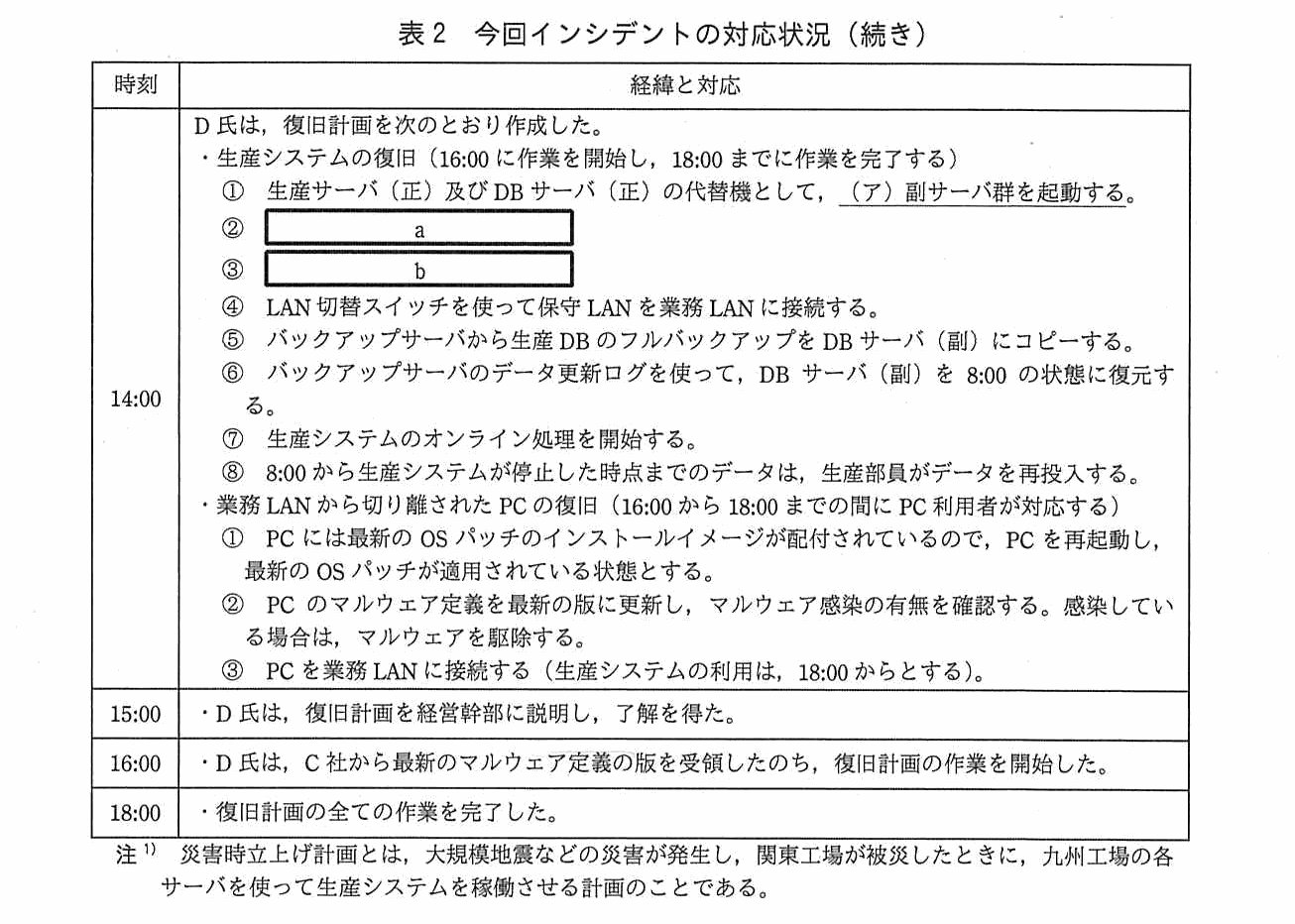 時刻・経緯と対応からなる表の続き。14:00 に D 氏は復旧計画を次のとおり作成した。生産システムの復旧（16:00 に作業を開始し 18:00 までに作業を完了する）として，①生産サーバ（正）及び DB サーバ（正）の代替機として（ア）副サーバ群を起動する，②空欄 a，③空欄 b，④LAN 切替スイッチを使って保守 LAN を業務 LAN に接続する，⑤バックアップサーバから生産 DB のフルバックアップを DB サーバ（副）にコピーする，⑥バックアップサーバのデータ更新ログを使って DB サーバ（副）を 8:00 の状態に復元する，⑦生産システムのオンライン処理を開始する，⑧8:00 から生産システムが停止した時点までのデータは生産部員がデータを再投入する。業務 LAN から切り離された PC の復旧（16:00 から 18:00 までの間に PC 利用者が対応する）として，①PC には最新の OS パッチのインストールイメージが配付されているので PC を再起動し最新の OS パッチが適用されている状態とする，②PC のマルウェア定義を最新の版に更新しマルウェア感染の有無を確認する。感染している場合はマルウェアを駆除する，③PC を業務 LAN に接続する（生産システムの利用は 18:00 からとする）。15:00 に D 氏は復旧計画を経営幹部に説明し了解を得た。16:00 に D 氏は C 社から最新のマルウェア定義の版を受領したのち復旧計画の作業を開始した。18:00 に復旧計画の全ての作業を完了した。注1として，災害時立上げ計画とは大規模地震などの災害が発生し関東工場が被災したときに九州工場の各サーバを使って生産システムを稼働させる計画のことである。