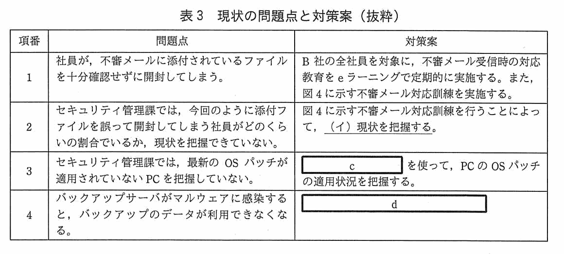 項番・問題点・対策案からなる表。項番1の問題点は，社員が不審メールに添付されているファイルを十分確認せずに開封してしまう。対策案は，B 社の全社員を対象に不審メール受信時の対応教育を e ラーニングで定期的に実施する。また図4に示す不審メール対応訓練を実施する。項番2の問題点は，セキュリティ管理課では今回のように添付ファイルを誤って開封してしまう社員がどのくらいの割合でいるか現状を把握できていない。対策案は，図4に示す不審メール対応訓練を行うことによって（イ）現状を把握する。項番3の問題点は，セキュリティ管理課では最新の OS パッチが適用されていない PC を把握していない。対策案は，空欄 c を使って PC の OS パッチの適用状況を把握する。項番4の問題点は，バックアップサーバがマルウェアに感染するとバックアップのデータが利用できなくなる。対策案は空欄 d。