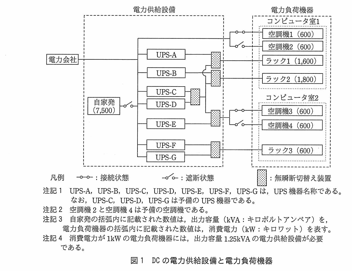 左に電力供給設備，右に電力負荷機器を配置した図。電力会社から電力が供給され，自家発（7,500）が遮断状態のスイッチを介して接続されている。電力供給設備には UPS-A から UPS-G の 7 台がある。UPS-A と UPS-B は無瞬断切替え装置を介してコンピュータ室1のラック1（1,600）とラック2（1,800）に，UPS-C と UPS-D は別の無瞬断切替え装置を介して接続される。UPS-E は無瞬断切替え装置を介してコンピュータ室2につながる。UPS-F と UPS-G は無瞬断切替え装置を介してラック3（600）に接続される。コンピュータ室1には空調機1（600）と空調機2（600）があり，空調機1は接続状態，空調機2は遮断状態のスイッチでつながる。コンピュータ室2には空調機3（600）と空調機4（600）があり，空調機3は接続状態，空調機4は遮断状態のスイッチでつながる。凡例として，接続状態，遮断状態，無瞬断切替え装置の記号が示されている。注記1として，UPS-A から UPS-G は UPS 機器名称であり，UPS-C，UPS-D，UPS-G は予備の UPS 機器である。注記2として，空調機2と空調機4は予備の空調機である。注記3として，自家発の括弧内の数値は出力容量（kVA：キロボルトアンペア）を，電力負荷機器の括弧内の数値は消費電力（kW：キロワット）を表す。注記4として，消費電力が 1kW の電力負荷機器には，出力容量 1.25kVA の電力供給設備が必要である。