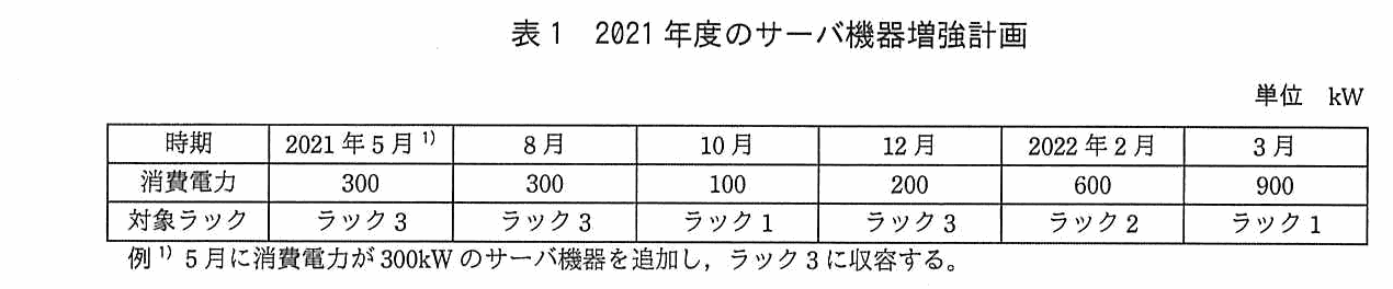 単位は kW。時期を列に 2021 年 5 月・8 月・10 月・12 月・2022 年 2 月・3 月をとった表。消費電力は 300／300／100／200／600／900。対象ラックはラック3／ラック3／ラック1／ラック3／ラック2／ラック1。例1として，5 月に消費電力が 300kW のサーバ機器を追加し，ラック3に収容する。