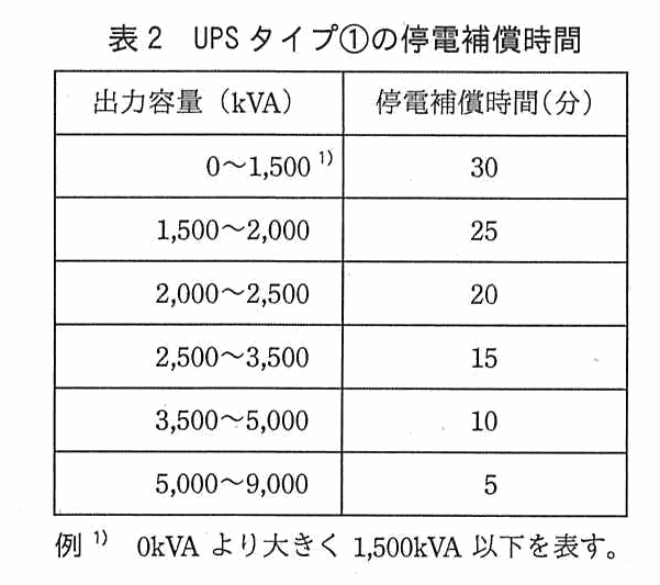 出力容量（kVA）と停電補償時間（分）の表。0〜1,500 が 30 分，1,500〜2,000 が 25 分，2,000〜2,500 が 20 分，2,500〜3,500 が 15 分，3,500〜5,000 が 10 分，5,000〜9,000 が 5 分。例1として，0kVA より大きく 1,500kVA 以下を表す。
