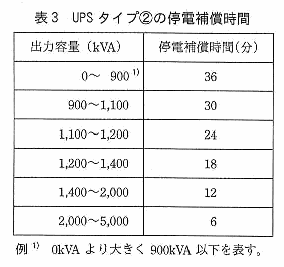出力容量（kVA）と停電補償時間（分）の表。0〜900 が 36 分，900〜1,100 が 30 分，1,100〜1,200 が 24 分，1,200〜1,400 が 18 分，1,400〜2,000 が 12 分，2,000〜5,000 が 6 分。例1として，0kVA より大きく 900kVA 以下を表す。
