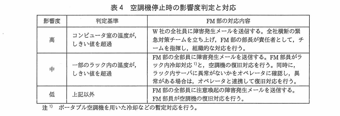 影響度・判定基準・FM 部の対応内容からなる表。影響度が高の判定基準はコンピュータ室の温度がしきい値を超過，対応内容は W 社の全社員に障害発生メールを送信する，全社横断の緊急対策チームを立ち上げ FM 部の部長が責任者としてチームを指揮し組織的な対応を行う。影響度が中の判定基準は一部のラック内の温度がしきい値を超過，対応内容は FM 部の全部員に障害発生メールを送信する，FM 部員がラック内冷却対応と空調機の復旧対応を行う，同時にラック内サーバに異常がないかをオペレータに確認し異常がある場合はオペレータと連携して復旧対応を行う。影響度が低の判定基準は上記以外，対応内容は FM 部の全部員に注意喚起の障害発生メールを送信する，FM 部員が空調機の復旧対応を行う。注1として，ラック内冷却対応はポータブル空調機を用いた冷却などの暫定対応を行う。