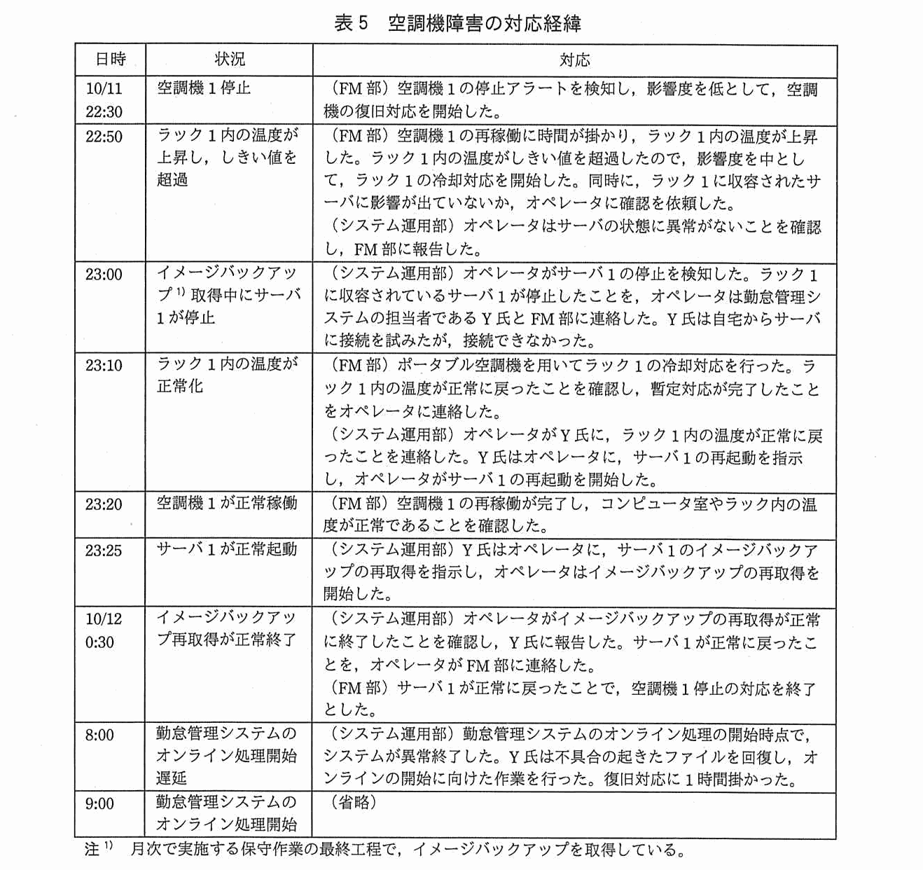 日時・状況・対応からなる表。10/11 22:30 空調機1停止：（FM 部）空調機1の停止アラートを検知し影響度を低として空調機の復旧対応を開始した。22:50 ラック1内の温度が上昇ししきい値を超過：（FM 部）空調機1の再稼働に時間が掛かりラック1内の温度が上昇した。しきい値を超過したので影響度を中としてラック1の冷却対応を開始した。同時にラック1に収容されたサーバに影響が出ていないかオペレータに確認を依頼した。（システム運用部）オペレータはサーバの状態に異常がないことを確認し FM 部に報告した。23:00 イメージバックアップ取得中にサーバ1が停止：（システム運用部）オペレータがサーバ1の停止を検知した。ラック1に収容されているサーバ1が停止したことをオペレータは勤怠管理システムの担当者である Y 氏と FM 部に連絡した。Y 氏は自宅からサーバに接続を試みたが接続できなかった。23:10 ラック1内の温度が正常化：（FM 部）ポータブル空調機を用いてラック1の冷却対応を行った。ラック1内の温度が正常に戻ったことを確認し暫定対応が完了したことをオペレータに連絡した。（システム運用部）オペレータが Y 氏にラック1内の温度が正常に戻ったことを連絡した。Y 氏はオペレータにサーバ1の再起動を指示しオペレータがサーバ1の再起動を開始した。23:20 空調機1が正常稼働：（FM 部）空調機1の再稼働が完了しコンピュータ室やラック内の温度が正常であることを確認した。23:25 サーバ1が正常起動：（システム運用部）Y 氏はオペレータにサーバ1のイメージバックアップの再取得を指示しオペレータはイメージバックアップの再取得を開始した。10/12 0:30 イメージバックアップ再取得が正常終了：（システム運用部）オペレータがイメージバックアップの再取得が正常に終了したことを確認し Y 氏に報告した。サーバ1が正常に戻ったことをオペレータが FM 部に連絡した。（FM 部）サーバ1が正常に戻ったことで空調機1停止の対応を終了とした。8:00 勤怠管理システムのオンライン処理開始遅延：（システム運用部）勤怠管理システムのオンライン処理の開始時点でシステムが異常終了した。Y 氏は不具合の起きたファイルを回復しオンラインの開始に向けた作業を行った。復旧対応に 1 時間掛かった。9:00 勤怠管理システムのオンライン処理開始：（省略）。注1として，月次で実施する保守作業の最終工程でイメージバックアップを取得している。