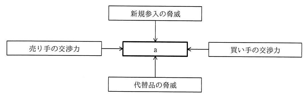 中央に a（太枠）がある。上の“新規参入の脅威”，左の“売り手の交渉力”，右の“買い手の交渉力”，下の“代替品の脅威”から，それぞれ a へ矢印が向かう。