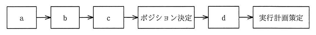 a→b→c→“ポジション決定”→d→“実行計画策定”の順に矢印でつながっている。