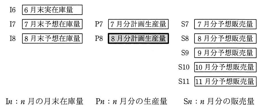 I6：6 月末実在庫量。I7：7 月末予想在庫量。I8：8 月末予想在庫量。P7：7 月分計画生産量。P8：8 月分計画生産量（網掛け）。S7：7 月分予想販売量。S8：8 月分予想販売量。S9：9 月分予想販売量。S10：10 月分予想販売量。S11：11 月分予想販売量。凡例：In：n 月の月末在庫量，Pn：n 月分の生産量，Sn：n 月分の販売量。