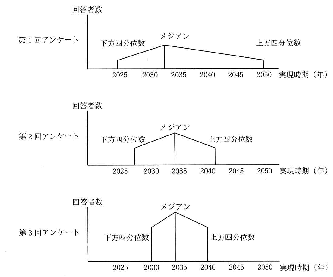 三つのグラフが縦に並ぶ。いずれも縦軸は回答者数，横軸は実現時期（年）で，目盛は 2025，2030，2035，2040，2045，2050。第 1 回アンケート：下方四分位数は 2025 付近，メジアンは 2030 と 2035 の間，上方四分位数は 2050 付近で，分布の幅が広い。第 2 回アンケート：下方四分位数は 2025 と 2030 の間，メジアンは 2035 付近，上方四分位数は 2040 付近。第 3 回アンケート：下方四分位数は 2030，メジアンは 2035 付近，上方四分位数は 2040 で，分布の幅が狭く山が高い。