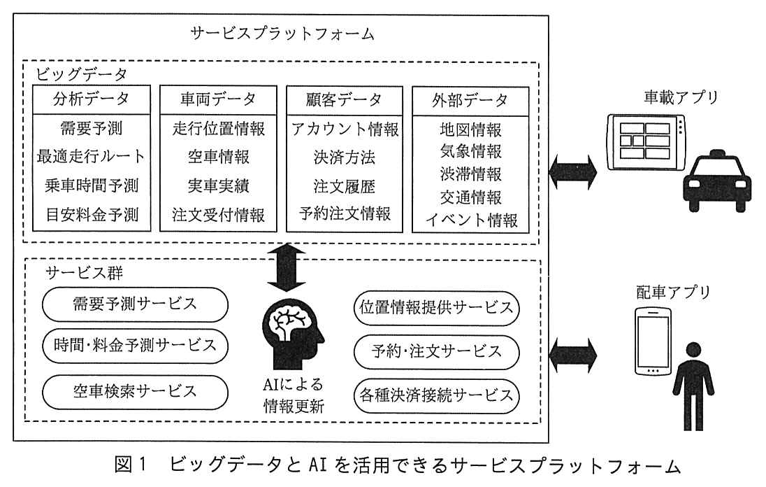 サービスプラットフォームの構成図。サービスプラットフォームの枠の中に，破線で囲んだ“ビッグデータ”と“サービス群”がある。ビッグデータは四つのデータから成る。分析データ：需要予測，最適走行ルート，乗車時間予測，目安料金予測。車両データ：走行位置情報，空車情報，実車実績，注文受付情報。顧客データ：アカウント情報，決済方法，注文履歴，予約注文情報。外部データ：地図情報，気象情報，渋滞情報，交通情報，イベント情報。サービス群には，需要予測サービス，時間・料金予測サービス，空車検索サービス，位置情報提供サービス，予約・注文サービス，各種決済接続サービスがあり，中央に“AIによる情報更新”があって，ビッグデータとの間が両向きの矢印で結ばれている。サービスプラットフォームの右側に，車載アプリ（タブレット端末とタクシー）と配車アプリ（スマホと人）があり，それぞれサービスプラットフォームと両向きの矢印で結ばれている。