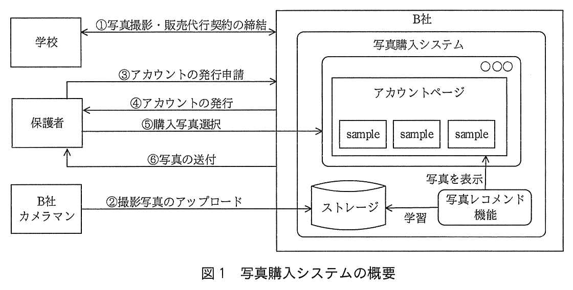 写真購入システムの概要図。左側に学校，保護者，B社カメラマンの箱があり，右側の B社の枠の中に写真購入システムがある。写真購入システムの中には，アカウントページ（“sample”と表示された写真が三つ並ぶ画面），ストレージ，写真レコメンド機能がある。矢印は次のとおり。①写真撮影・販売代行契約の締結：学校とB社の間（両向き）。③アカウントの発行申請：保護者からB社へ。④アカウントの発行：B社から保護者へ。⑤購入写真選択：保護者からアカウントページへ。⑥写真の送付：B社から保護者へ。②撮影写真のアップロード：B社カメラマンからストレージへ。写真レコメンド機能からストレージへ“学習”の矢印，写真レコメンド機能からアカウントページへ“写真を表示”の矢印がある。