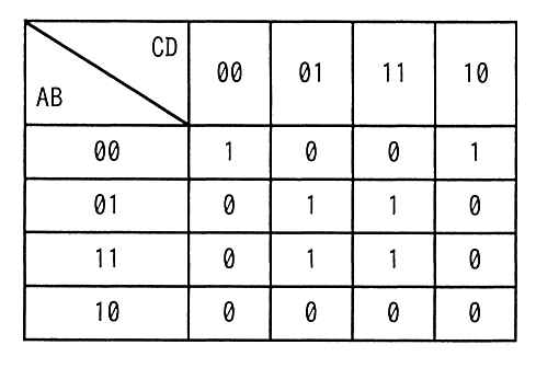 カルノー図。行は AB，列は CD で，それぞれ 00，01，11，10 の順。AB＝00 の行は 1，0，0，1。AB＝01 の行は 0，1，1，0。AB＝11 の行は 0，1，1，0。AB＝10 の行は 0，0，0，0。