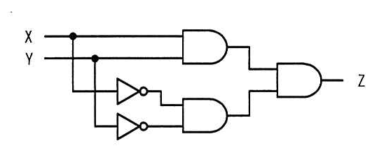 X と Y の AND と，X の否定と Y の否定の AND を，さらに AND ゲートに入れて Z とする回路。
