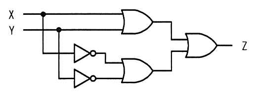 X と Y の OR と，X の否定と Y の否定の OR を，さらに OR ゲートに入れて Z とする回路。