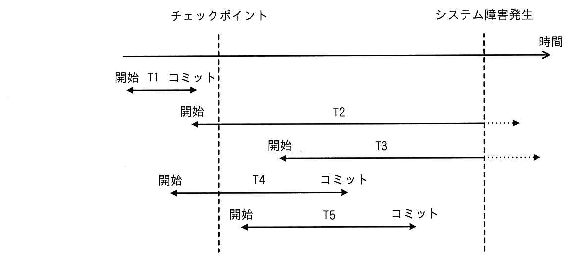 トランザクションの時間経過の図。T1 はチェックポイントより前に開始しチェックポイント前にコミット。T2 はチェックポイント前に開始し，システム障害発生時点で未完了。T3 はチェックポイント後に開始し，システム障害発生時点で未完了。T4 はチェックポイント前に開始し，チェックポイント後，障害発生前にコミット。T5 はチェックポイント後に開始し，障害発生前にコミット。