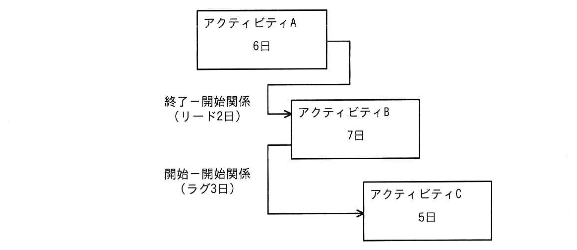 プレシデンスダイアグラム。アクティビティ A（6日）からアクティビティ B（7日）へ終了−開始関係（リード2日）。アクティビティ B からアクティビティ C（5日）へ開始−開始関係（ラグ3日）。