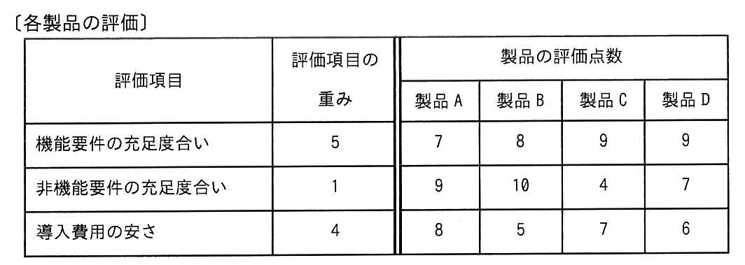 各製品の評価の表。評価項目，評価項目の重み，製品 A〜D の評価点数。機能要件の充足度合い：重み 5，A 7，B 8，C 9，D 9。非機能要件の充足度合い：重み 1，A 9，B 10，C 4，D 7。導入費用の安さ：重み 4，A 8，B 5，C 7，D 6。