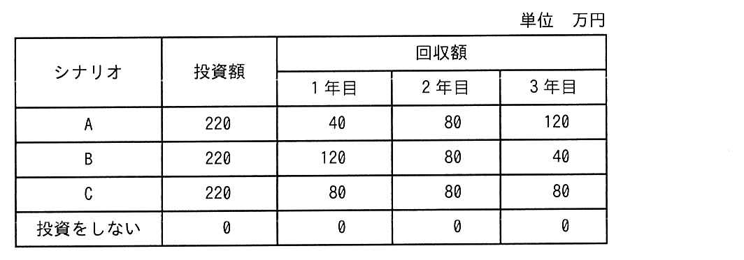各シナリオのキャッシュフローの表（単位 万円）。シナリオ A：投資額 220，回収額 1年目 40，2年目 80，3年目 120。シナリオ B：投資額 220，回収額 120，80，40。シナリオ C：投資額 220，回収額 80，80，80。投資をしない：いずれも 0。