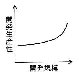 縦軸が開発生産性，横軸が開発規模のグラフ。はじめはほぼ横ばいで，規模が大きくなるにつれて急に上がる曲線。