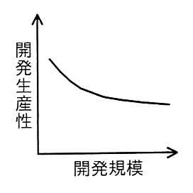 縦軸が開発生産性，横軸が開発規模のグラフ。規模が小さいうちに急に下がり，その後は緩やかに下がり続ける曲線。