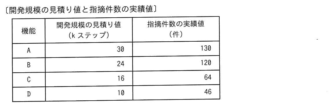 〔開発規模の見積り値と指摘件数の実績値〕と題した表。機能 A は開発規模の見積り値30kステップ・指摘件数の実績値130件，B は24kステップ・120件，C は16kステップ・64件，D は10kステップ・46件。