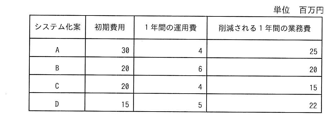 システム化案ごとの費用の表（単位 百万円）。A 案は初期費用30・1年間の運用費4・削減される1年間の業務費25，B 案は20・6・20，C 案は20・4・15，D 案は15・5・22。