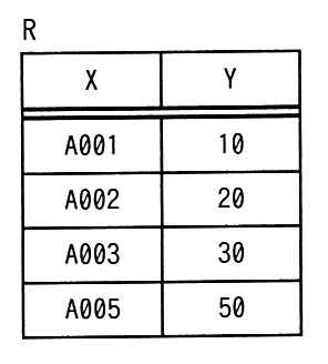 表 R。列は X と Y。行は，A001・10，A002・20，A003・30，A005・50 の 4 行。