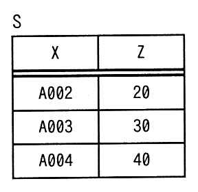 表 S。列は X と Z。行は，A002・20，A003・30，A004・40 の 3 行。