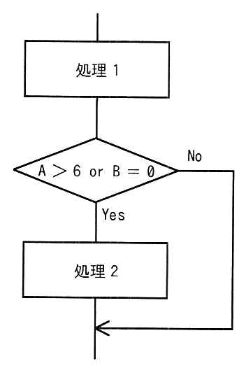流れ図。処理1 を実行した後，「A > 6 or B = 0」の判定がある。Yes なら処理2 を実行してから合流し，No なら処理2 を飛ばして合流する。