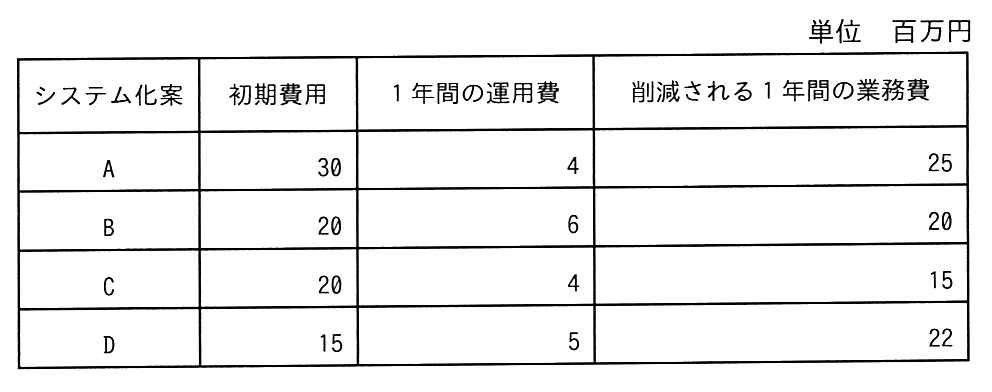 単位は百万円。列はシステム化案，初期費用，1 年間の運用費，削減される 1 年間の業務費。行は，A・30・4・25，B・20・6・20，C・20・4・15，D・15・5・22 の 4 行。