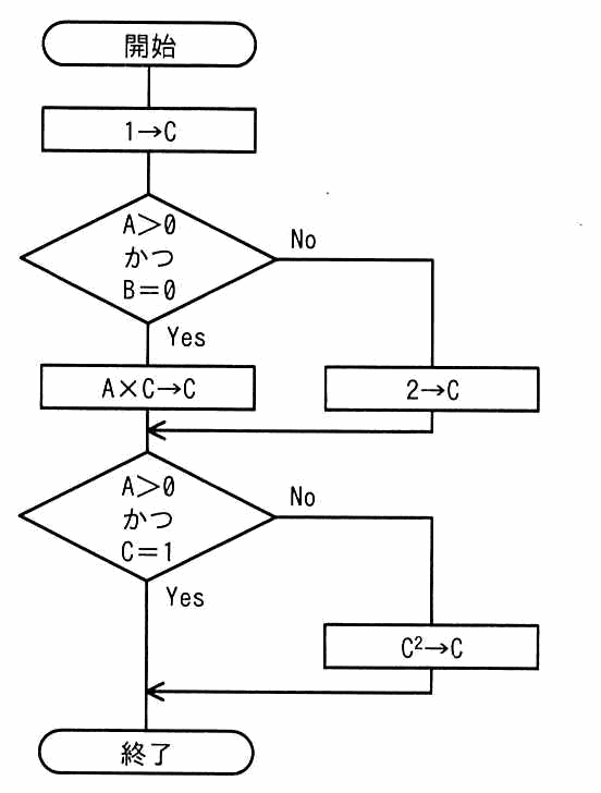 流れ図。開始のあと 1→C。判定「A＞0 かつ B＝0」が Yes なら A×C→C，No なら 2→C を実行して合流する。次に判定「A＞0 かつ C＝1」が Yes ならそのまま，No なら C<sup>2</sup>→C を実行して合流し，終了する。