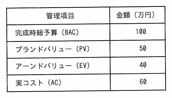 管理項目と金額（万円）の表。完成時総予算（BAC）100，プランドバリュー（PV）50，アーンドバリュー（EV）40，実コスト（AC）60。