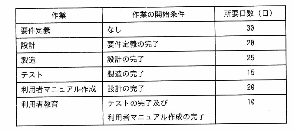 作業，作業の開始条件，所要日数（日）の表。要件定義は開始条件なしで30日，設計は要件定義の完了後20日，製造は設計の完了後25日，テストは製造の完了後15日，利用者マニュアル作成は設計の完了後20日，利用者教育はテストの完了及び利用者マニュアル作成の完了後10日。