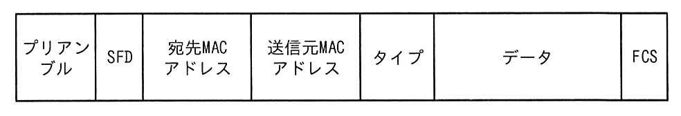 イーサネットパケットの構成の図。先頭から プリアンブル，SFD，宛先MACアドレス，送信元MACアドレス，タイプ，データ，FCS の順に並ぶ。