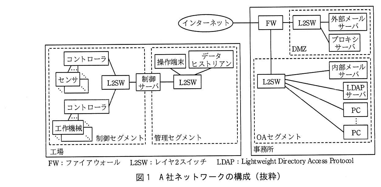 左に工場，右に事務所の枠がある。工場の中には破線で囲んだ制御セグメントと管理セグメントがある。制御セグメントでは，センサ（複数）につながるコントローラと，工作機械（複数）につながるコントローラが，それぞれ L2SW に接続する。L2SW は制御サーバに接続し，制御サーバは管理セグメントの L2SW に接続する（制御サーバは両セグメントの境目に置かれている）。管理セグメントの L2SW には操作端末とデータヒストリアンが接続する。工場と事務所の間に接続は無い。事務所では，インターネットが FW に接続し，FW は DMZ の L2SW と OA セグメントの L2SW に接続する。DMZ の L2SW には外部メールサーバとプロキシサーバが接続する。OA セグメントの L2SW には内部メールサーバ，LDAP サーバ，PC（複数）が接続する。凡例：FW：ファイアウォール，L2SW：レイヤ2スイッチ，LDAP：Lightweight Directory Access Protocol