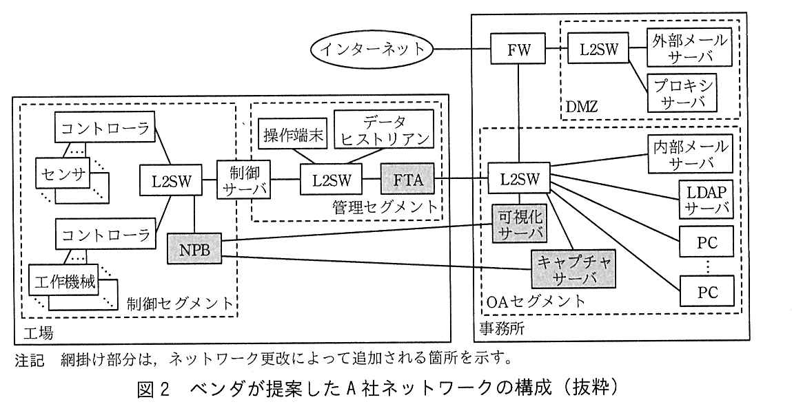 図1の構成に，網掛けの機器が追加されている。工場の制御セグメントの L2SW に NPB（網掛け）が接続し，NPB は事務所の OA セグメントにある可視化サーバ（網掛け）とキャプチャサーバ（網掛け）にそれぞれ接続する。管理セグメントの L2SW に FTA（網掛け）が接続し，FTA は事務所の OA セグメントの L2SW に接続する。可視化サーバとキャプチャサーバは OA セグメントの L2SW にも接続する。その他の構成は図1と同じ（制御セグメント：センサ・工作機械・コントローラ・L2SW，制御サーバ，管理セグメント：操作端末・データヒストリアン・L2SW，事務所：インターネットに接続する FW，DMZ の L2SW・外部メールサーバ・プロキシサーバ，OA セグメントの L2SW・内部メールサーバ・LDAP サーバ・PC）。注記 網掛け部分は，ネットワーク更改によって追加される箇所を示す。