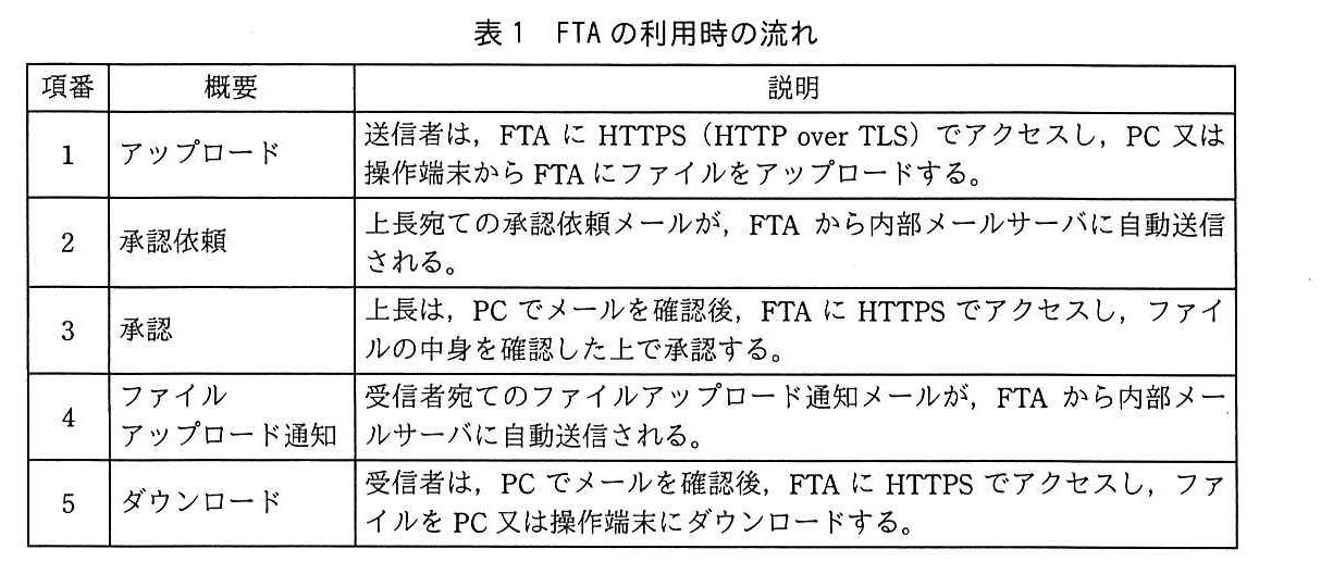 列は，項番，概要，説明。項番1 アップロード：送信者は，FTA に HTTPS（HTTP over TLS）でアクセスし，PC 又は操作端末から FTA にファイルをアップロードする。項番2 承認依頼：上長宛ての承認依頼メールが，FTA から内部メールサーバに自動送信される。項番3 承認：上長は，PC でメールを確認後，FTA に HTTPS でアクセスし，ファイルの中身を確認した上で承認する。項番4 ファイルアップロード通知：受信者宛てのファイルアップロード通知メールが，FTA から内部メールサーバに自動送信される。項番5 ダウンロード：受信者は，PC でメールを確認後，FTA に HTTPS でアクセスし，ファイルを PC 又は操作端末にダウンロードする。