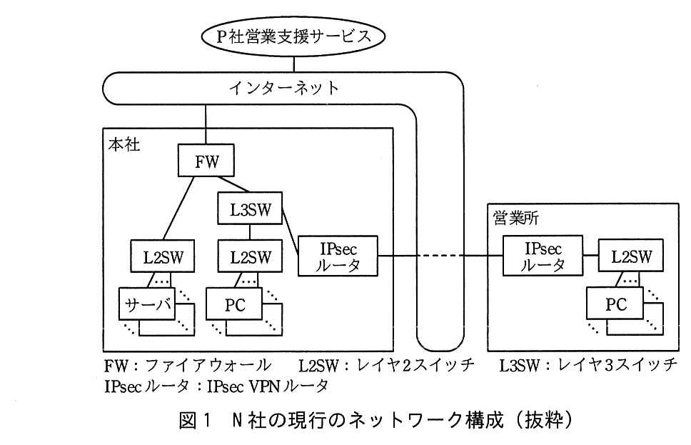 上に P 社営業支援サービスがあり，インターネットに接続する。本社では，インターネットに FW が接続し，FW の下に L2SW と L3SW が接続する。L2SW にはサーバ（複数）が接続する。L3SW には L2SW と IPsec ルータが接続し，その L2SW には PC（複数）が接続する。本社の IPsec ルータと営業所の IPsec ルータの間は破線で結ばれている（インターネットを経由する IPsec VPN）。インターネットは本社の外を回って営業所の IPsec ルータにも接続している。営業所では IPsec ルータに L2SW が接続し，L2SW に PC（複数）が接続する。凡例：FW：ファイアウォール，L2SW：レイヤ2スイッチ，L3SW：レイヤ3スイッチ，IPsec ルータ：IPsec VPN ルータ
