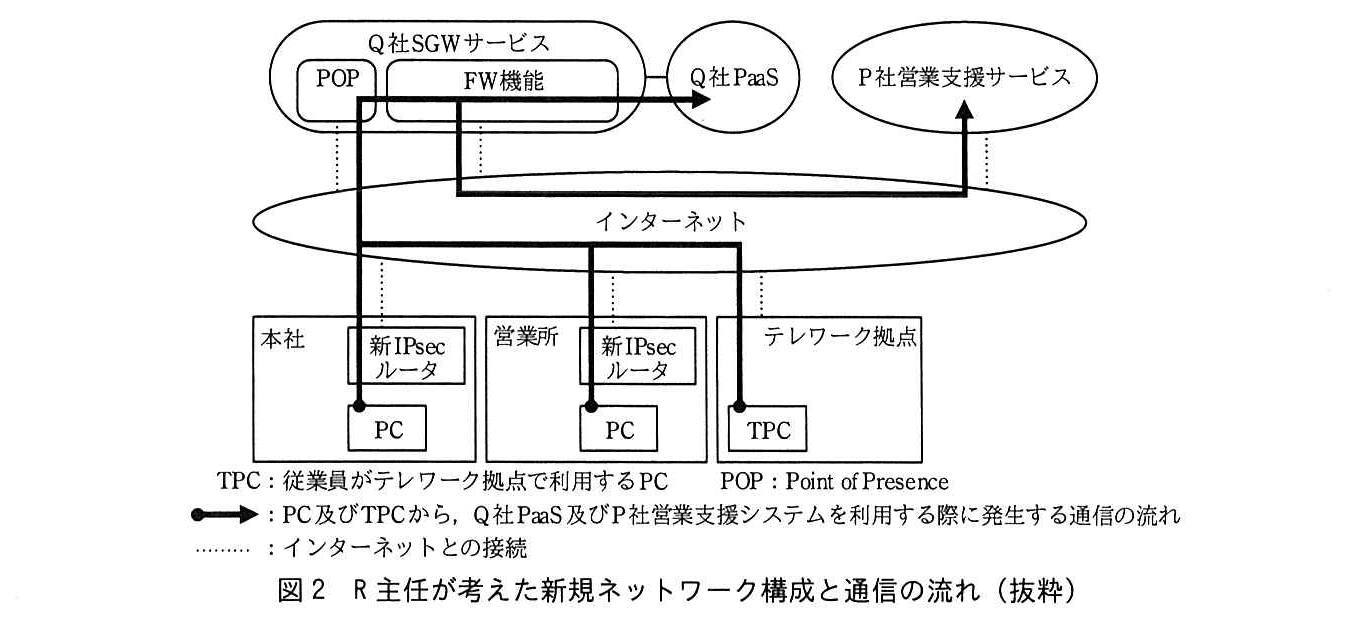 上に Q 社 SGW サービス（中に POP と FW 機能），Q 社 PaaS，P 社営業支援サービスがある。Q 社 SGW サービスは Q 社 PaaS に直接接続する。下に本社（新 IPsec ルータ，PC），営業所（新 IPsec ルータ，PC），テレワーク拠点（TPC）がある。Q 社 SGW サービス，P 社営業支援サービス，本社・営業所の新 IPsec ルータ，テレワーク拠点は，それぞれ点線でインターネットに接続している。太い矢印の通信の流れ：本社の PC，営業所の PC，テレワーク拠点の TPC から出た線がインターネットを通って合流し，Q 社 SGW サービスの POP に入る。POP から FW 機能を経て，一方は Q 社 PaaS へ，もう一方はインターネットを経由して P 社営業支援サービスへ向かう。凡例：TPC：従業員がテレワーク拠点で利用する PC，POP：Point of Presence，太い矢印：PC 及び TPC から，Q 社 PaaS 及び P 社営業支援システムを利用する際に発生する通信の流れ（原本の凡例は“P 社営業支援システム”と書いているが，本文の“P 社営業支援サービス”を指す），点線：インターネットとの接続。