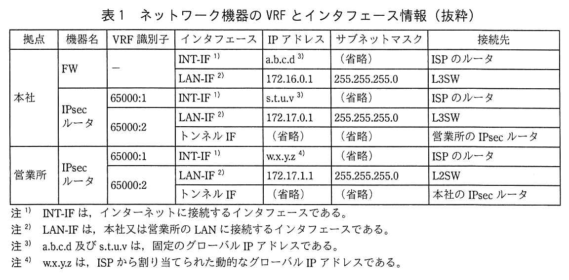 列は，拠点，機器名，VRF 識別子，インタフェース，IP アドレス，サブネットマスク，接続先。本社 FW（VRF 識別子 −）：INT-IF 注1，IP アドレス a.b.c.d 注3，サブネットマスク（省略），接続先 ISP のルータ。LAN-IF 注2，172.16.0.1，255.255.255.0，L3SW。本社 IPsec ルータ：VRF 識別子 65000:1 の INT-IF 注1，s.t.u.v 注3，（省略），ISP のルータ。VRF 識別子 65000:2 の LAN-IF 注2，172.17.0.1，255.255.255.0，L3SW。VRF 識別子 65000:2 のトンネル IF，（省略），（省略），営業所の IPsec ルータ。営業所 IPsec ルータ：VRF 識別子 65000:1 の INT-IF 注1，w.x.y.z 注4，（省略），ISP のルータ。VRF 識別子 65000:2 の LAN-IF 注2，172.17.1.1，255.255.255.0，L2SW。VRF 識別子 65000:2 のトンネル IF，（省略），（省略），本社の IPsec ルータ。注1 INT-IF は，インターネットに接続するインタフェースである。注2 LAN-IF は，本社又は営業所の LAN に接続するインタフェースである。注3 a.b.c.d 及び s.t.u.v は，固定のグローバル IP アドレスである。注4 w.x.y.z は，ISP から割り当てられた動的なグローバル IP アドレスである。