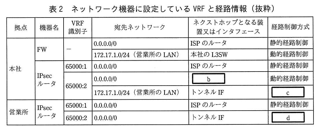 列は，拠点，機器名，VRF 識別子，宛先ネットワーク，ネクストホップとなる装置又はインタフェース，経路制御方式。本社 FW（VRF 識別子 −）：宛先 0.0.0.0/0，ネクストホップ ISP のルータ，静的経路制御。宛先 172.17.1.0/24（営業所の LAN），ネクストホップ 本社の L3SW，動的経路制御。本社 IPsec ルータ：VRF 識別子 65000:1 は宛先 0.0.0.0/0，ネクストホップ ISP のルータ，静的経路制御。VRF 識別子 65000:2 は宛先 0.0.0.0/0，ネクストホップ ［ b ］，動的経路制御。同じく 65000:2 の宛先 172.17.1.0/24（営業所の LAN），ネクストホップ トンネル IF，経路制御方式 ［ c ］。営業所 IPsec ルータ：VRF 識別子 65000:1 は宛先 0.0.0.0/0，ネクストホップ ISP のルータ，静的経路制御。VRF 識別子 65000:2 は宛先 0.0.0.0/0，ネクストホップ トンネル IF，経路制御方式 ［ d ］。