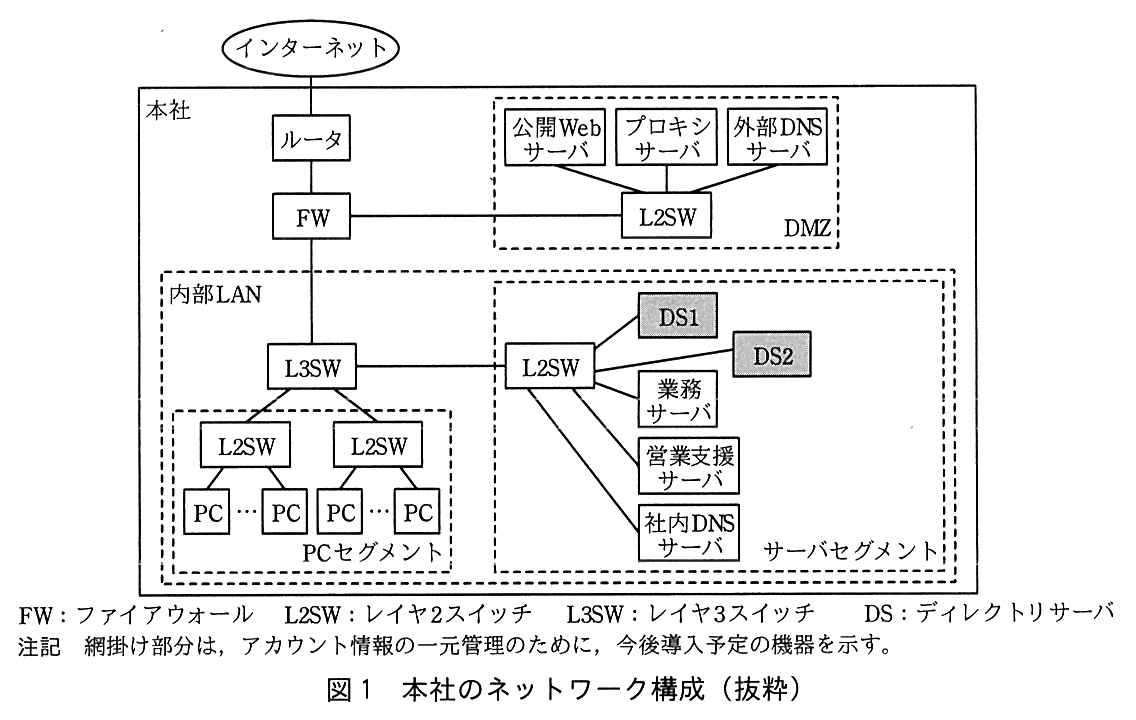 インターネットに本社のルータが接続し，ルータは FW に接続する。FW は DMZ の L2SW と内部 LAN の L3SW に接続する。DMZ の L2SW には公開 Web サーバ，プロキシサーバ，外部 DNS サーバが接続する。内部 LAN は PC セグメントとサーバセグメントに分かれる。L3SW の下に PC セグメントの L2SW が2台あり，それぞれに PC（複数）が接続する。L3SW はサーバセグメントの L2SW に接続し，その L2SW には DS1（網掛け），DS2（網掛け），業務サーバ，営業支援サーバ，社内 DNS サーバが接続する。凡例：FW：ファイアウォール，L2SW：レイヤ2スイッチ，L3SW：レイヤ3スイッチ，DS：ディレクトリサーバ。注記 網掛け部分は，アカウント情報の一元管理のために，今後導入予定の機器を示す。