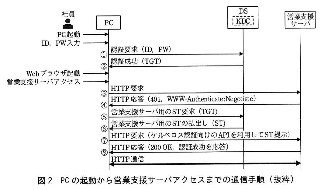 シーケンス図。登場するのは社員，PC，DS（中に KDC），営業支援サーバ。社員が PC に“PC 起動”“ID，PW 入力”を行う。① PC→DS（KDC）：認証要求（ID，PW）。② DS（KDC）→PC：認証成功（TGT）。社員が PC に“Web ブラウザ起動”“営業支援サーバアクセス”を行う。③ PC→営業支援サーバ：HTTP 要求。④ 営業支援サーバ→PC：HTTP 応答（401，WWW-Authenticate:Negotiate）。⑤ PC→DS（KDC）：営業支援サーバ用の ST 要求（TGT）。⑥ DS（KDC）→PC：営業支援サーバ用の ST の払出し（ST）。⑦ PC→営業支援サーバ：HTTP 要求（ケルベロス認証向けの API を利用して ST 提示）。⑧ 営業支援サーバ→PC：HTTP 応答（200 OK，認証成功を応答）。その後，PC と営業支援サーバの間で HTTP 通信（双方向）。
