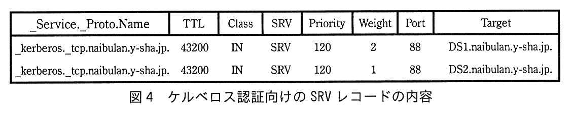 列は，_Service._Proto.Name，TTL，Class，SRV，Priority，Weight，Port，Target。1 行目：_kerberos._tcp.naibulan.y-sha.jp.，43200，IN，SRV，120，2，88，DS1.naibulan.y-sha.jp.。2 行目：_kerberos._tcp.naibulan.y-sha.jp.，43200，IN，SRV，120，1，88，DS2.naibulan.y-sha.jp.。