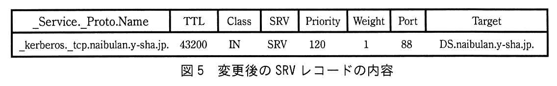 設問3(3)の中に示されている図。列は，_Service._Proto.Name，TTL，Class，SRV，Priority，Weight，Port，Target。1 行だけ：_kerberos._tcp.naibulan.y-sha.jp.，43200，IN，SRV，120，1，88，DS.naibulan.y-sha.jp.。