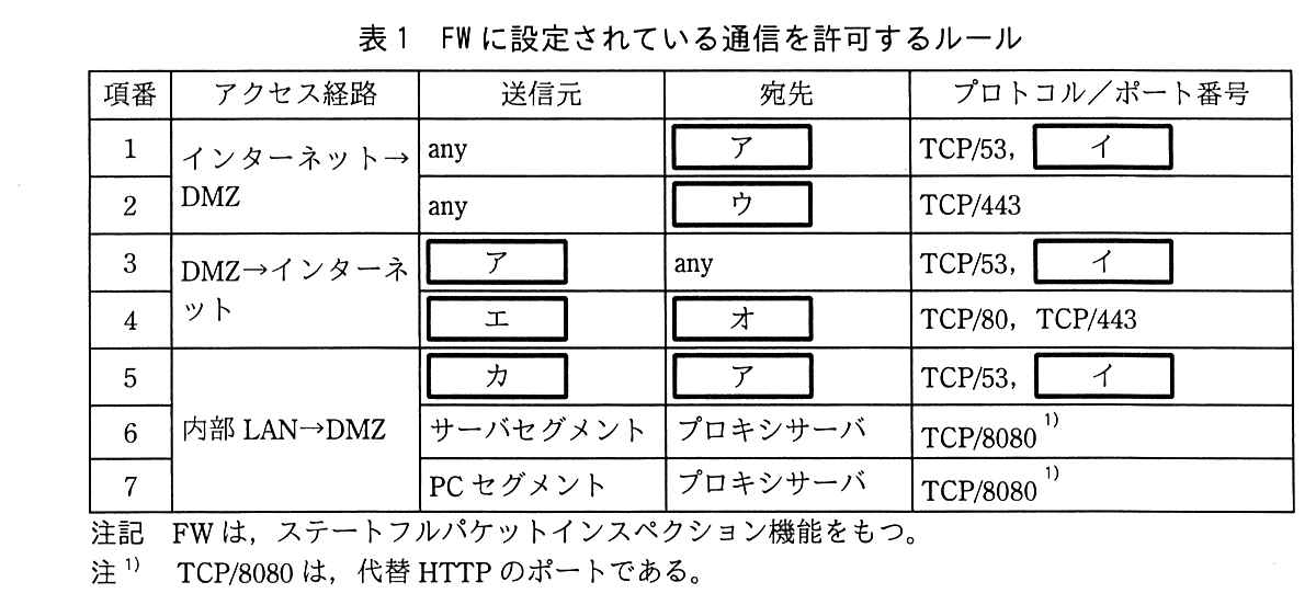 列は，項番，アクセス経路，送信元，宛先，プロトコル／ポート番号。アクセス経路“インターネット→DMZ”：項番1 送信元 any，宛先 ［ ア ］，TCP/53，［ イ ］。項番2 送信元 any，宛先 ［ ウ ］，TCP/443。アクセス経路“DMZ→インターネット”：項番3 送信元 ［ ア ］，宛先 any，TCP/53，［ イ ］。項番4 送信元 ［ エ ］，宛先 ［ オ ］，TCP/80，TCP/443。アクセス経路“内部 LAN→DMZ”：項番5 送信元 ［ カ ］，宛先 ［ ア ］，TCP/53，［ イ ］。項番6 送信元 サーバセグメント，宛先 プロキシサーバ，TCP/8080 注1。項番7 送信元 PC セグメント，宛先 プロキシサーバ，TCP/8080 注1。注記 FW は，ステートフルパケットインスペクション機能をもつ。注1 TCP/8080 は，代替 HTTP のポートである。
