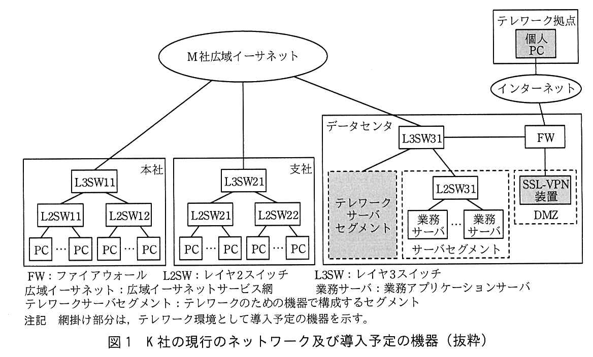 M 社広域イーサネットに，本社の L3SW11，支社の L3SW21，データセンタの L3SW31 がそれぞれ接続している。本社では L3SW11 の下に L2SW11 と L2SW12 があり，それぞれに複数の PC が接続している。支社では L3SW21 の下に L2SW21 と L2SW22 があり，それぞれに複数の PC が接続している。データセンタでは，L3SW31 にテレワークサーバセグメント（網掛け），サーバセグメントの L2SW31（複数の業務サーバが接続），及び FW が接続している。FW はインターネットと DMZ に接続し，DMZ には SSL-VPN 装置（網掛け）がある。インターネットの先にテレワーク拠点があり，個人 PC（網掛け）がある。凡例：FW：ファイアウォール，L2SW：レイヤ2スイッチ，L3SW：レイヤ3スイッチ，広域イーサネット：広域イーサネットサービス網，業務サーバ：業務アプリケーションサーバ，テレワークサーバセグメント：テレワークのための機器で構成するセグメント。注記 網掛け部分は，テレワーク環境として導入予定の機器を示す。