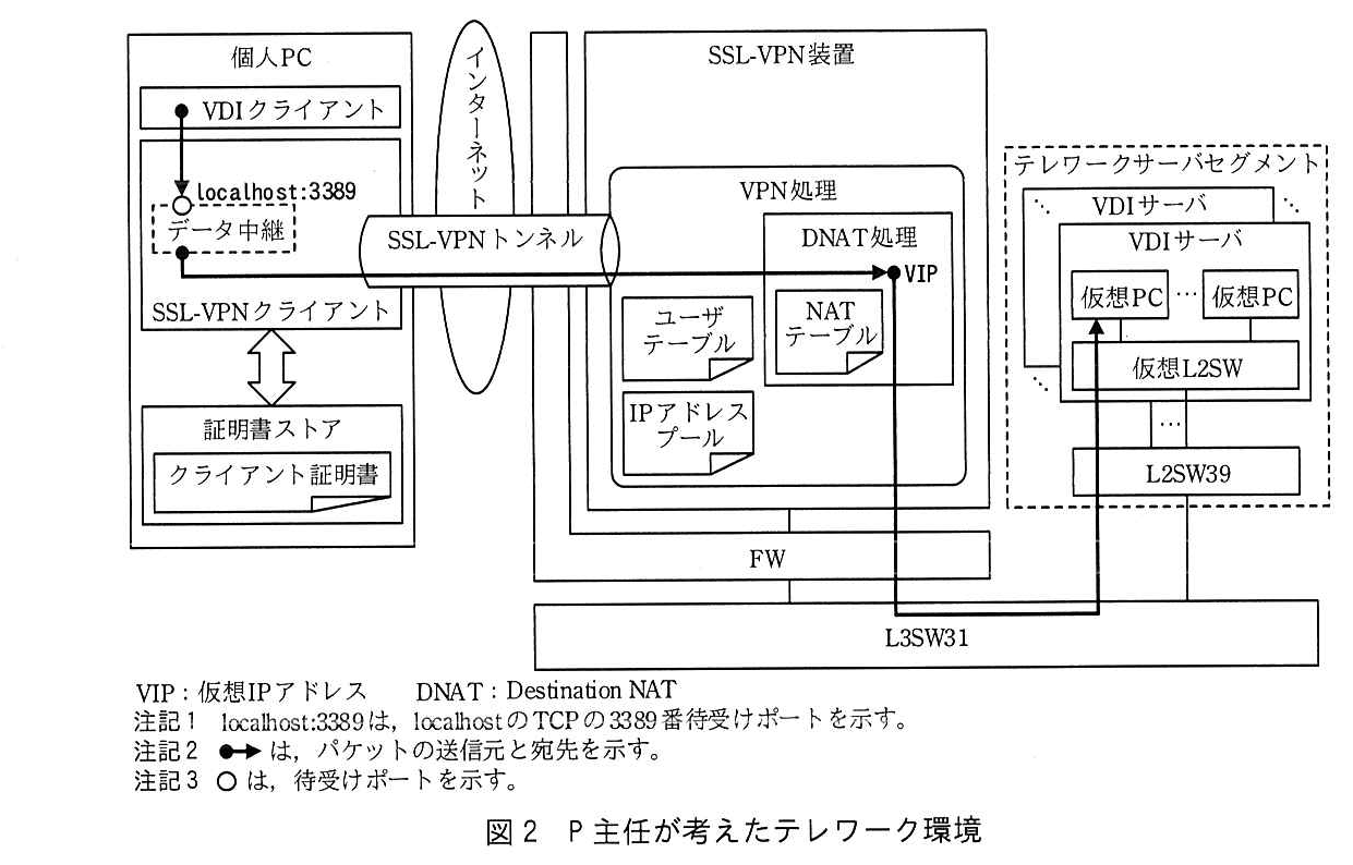 左に個人 PC があり，中に VDI クライアント，SSL-VPN クライアント，証明書ストア（クライアント証明書を格納）がある。SSL-VPN クライアントと証明書ストアは両向きの矢印で結ばれている。VDI クライアントから SSL-VPN クライアントの待受けポート localhost:3389 へ矢印が出ている。SSL-VPN クライアントの中にはデータ中継（破線の枠）がある。SSL-VPN クライアントからインターネットを通る SSL-VPN トンネルを通って，SSL-VPN 装置の VPN 処理の中の DNAT 処理にある VIP へ矢印が出ている。VPN 処理にはユーザテーブル，IP アドレスプール，DNAT 処理の中に NAT テーブルがある。VIP からは FW と L3SW31 を経て，テレワークサーバセグメント（破線の枠）の L2SW39，仮想 L2SW を通って仮想 PC へ矢印が出ている。テレワークサーバセグメントには複数の VDI サーバがあり，各 VDI サーバの中に複数の仮想 PC と仮想 L2SW がある。VDI サーバの仮想 L2SW は L2SW39 に接続し，L2SW39 は L3SW31 に接続する。SSL-VPN 装置は FW に接続し，FW は L3SW31 に接続する。凡例：VIP：仮想 IP アドレス，DNAT：Destination NAT。注記1 localhost:3389 は，localhost の TCP の 3389 番待受けポートを示す。注記2 黒丸から矢印への線は，パケットの送信元と宛先を示す。注記3 白丸は，待受けポートを示す。