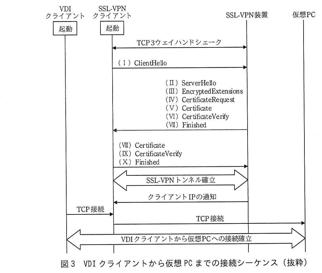 登場するのは VDI クライアント，SSL-VPN クライアント，SSL-VPN 装置，仮想 PC。VDI クライアントと SSL-VPN クライアントがそれぞれ起動する。SSL-VPN クライアントと SSL-VPN 装置の間で TCP 3ウェイハンドシェークを行う。SSL-VPN クライアントから SSL-VPN 装置へ (Ⅰ) ClientHello。SSL-VPN 装置から SSL-VPN クライアントへ (Ⅱ) ServerHello，(Ⅲ) EncryptedExtensions，(Ⅳ) CertificateRequest，(Ⅴ) Certificate，(Ⅵ) CertificateVerify，(Ⅶ) Finished。SSL-VPN クライアントから SSL-VPN 装置へ (Ⅷ) Certificate，(Ⅸ) CertificateVerify，(Ⅹ) Finished。SSL-VPN クライアントと SSL-VPN 装置の間で SSL-VPN トンネル確立。SSL-VPN 装置から SSL-VPN クライアントへクライアント IP の通知。VDI クライアントから SSL-VPN クライアントへ TCP 接続。SSL-VPN クライアントから仮想 PC へ TCP 接続。VDI クライアントから仮想 PC への接続確立。